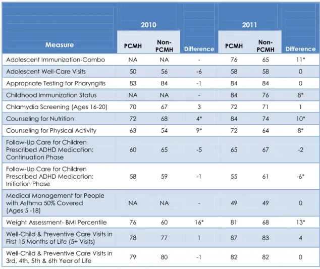 Table 2. Comparison of Patient-Centered Medical Home vs. Non-Patient-Centered Medical  Home Rates for Pediatric Health Quality Measures for 2010 and 2011