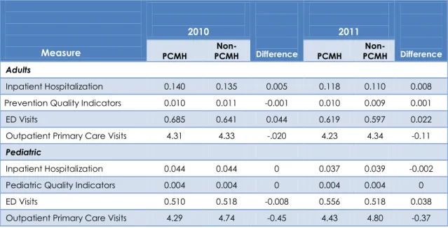 Table 3. Comparison of Patient-Centered Medical Home vs. Non Patient-Centered  Medical Home Healthcare Utilization Measures for 2010 and 2011