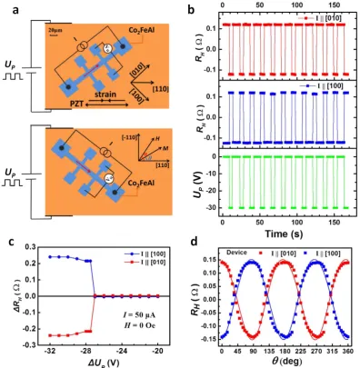 Figure 1. schematic diagrams for measurements of planar Hall effect and application of piezo voltages for both the [010] and [100] orientated devices