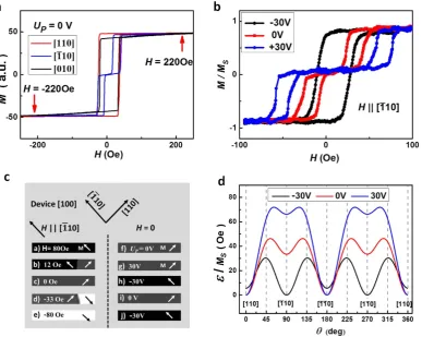 Figure 2. loops of Codirections with piezo voltage at zero. (with piezo voltages at The magnetic states of Co2FeAl device controlled by the piezo voltages