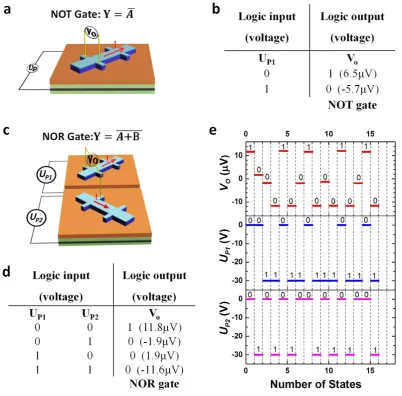 Figure 3. devices built for NOR gate, where the piezo voltages Programmable logic operations demonstrated by a NOT and a NOR gate