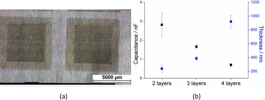 Figure 13. (a) Parallel plate capacitors fabricated using inkjet printing; (b) capacitance values and corresponding PI equivalent thicknesses of the printedcapacitors