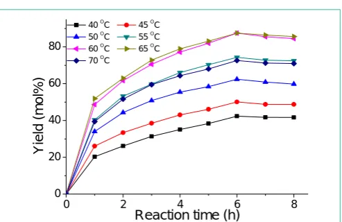 Table 1: Catalytic activities on the esterification reaction by various catalysts (reaction conditions: oleic acid, 10 g; methanol/oleic acid molar ratio 12:1; catalyst loading 0.2 g (0.04 mmol H+); mechanical stirring, rate 360 rpm; reaction temperature, 65 °C; and reaction time, 8 h).