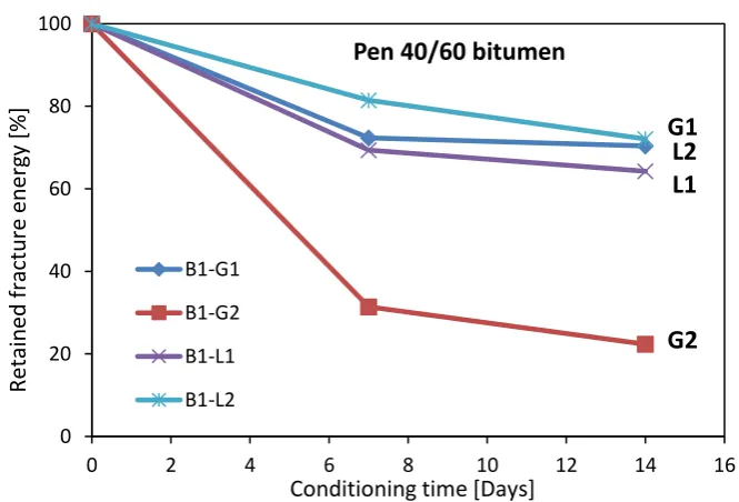 Figure 8. Failure surfaces and loading behaviour of two specimens (G1 and G2) after 14 days  of moisture conditioning using CSPT  