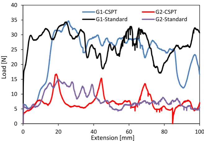 Figure 10. Failure surfaces and loading behaviour of two samples (G1 and G2) after 14 days  of moisture conditioning using standard peel test  