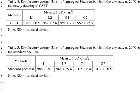 Table 4. Dry fracture energy (J/m2) of aggregate-bitumen bonds in the dry state at 20°C using the newly developed CSPT