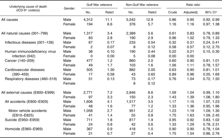 TABLE 2. Cause-specific mortality among US veterans of the Persian Gulf War as compared with US non-Persian Gulf War     veterans, by gender, 1990–1997