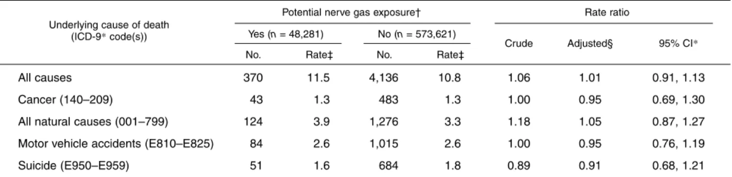 TABLE 3. Crude mortality rates for all causes of death and selected causes of death among US Persian Gulf War veterans, by potential exposure to nerve gas at Khamisiyah, Iraq, 1990–1997