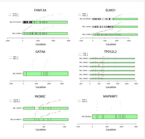 Figure 6Cleaner probe clusters for six genes profiled on an exon array
