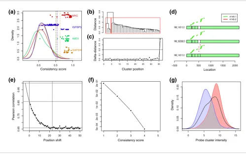Figure 1Cleaner on 152 B-cell samples profiled on U95Av2 chips