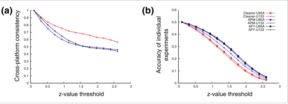 Figure 3Cross-platform consistency for differential expression analysis