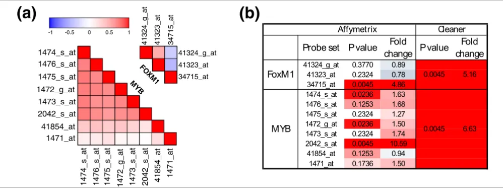 Figure 4Inconsistent behavior of Affymetrix probe sets