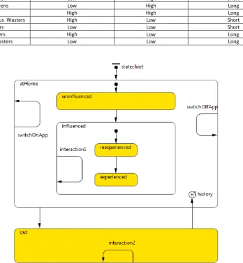 Figure 5: The state chart of REC agents 