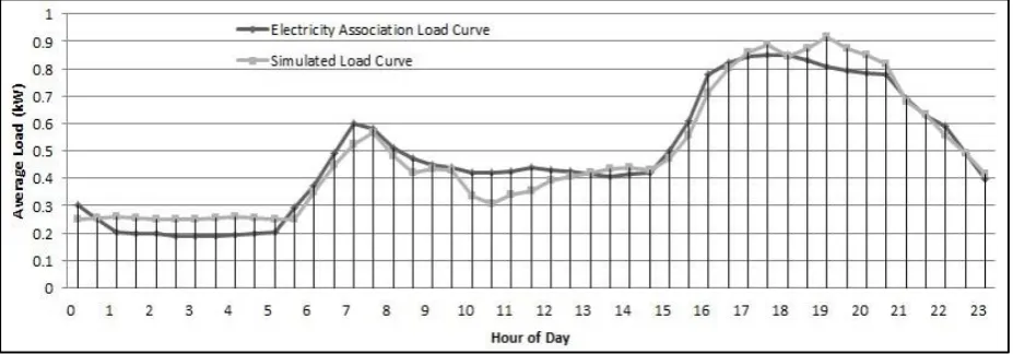 Figure 7: Simulated load curve vs. Real load curve 