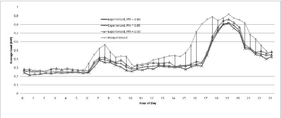 Figure 8: “inexperienced” vs. “experienced”     