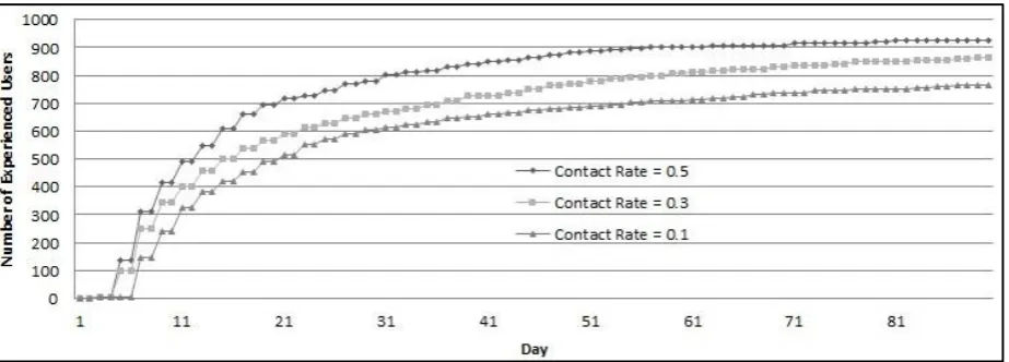 Figure 9: The influence of contact rate on transition 