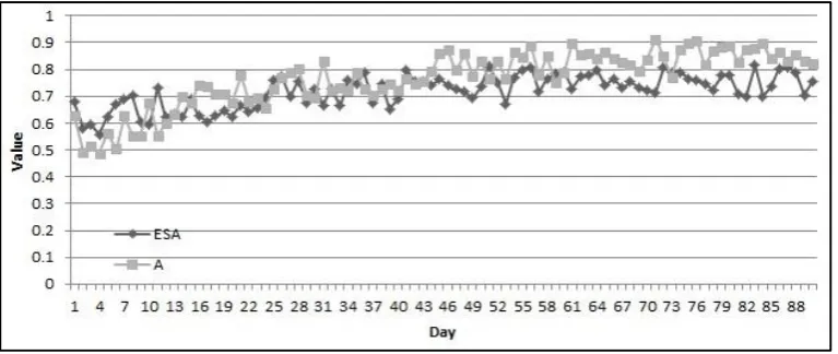 Figure 10: The average values of individual discontinuers’ A and ESA 