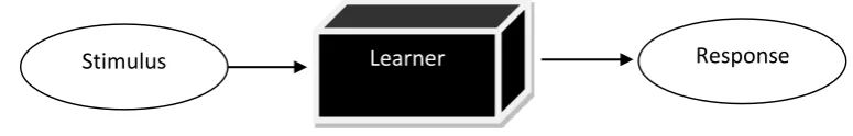 Figure 1: The learner as a “black box” in behavioural learning (Solomon et al, 1999) 