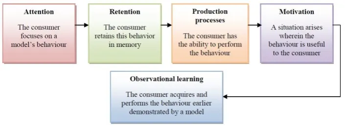 Figure 3: Process of observational learning (Source: Solomon et al, 1999) 