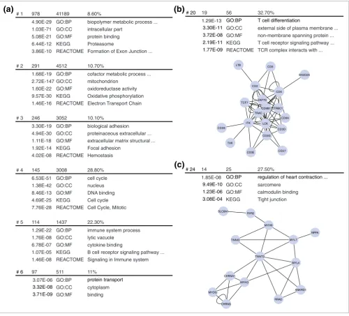 Figure 3Functional descriptions of the modules found in the mouse coexpression network constructed with MEM