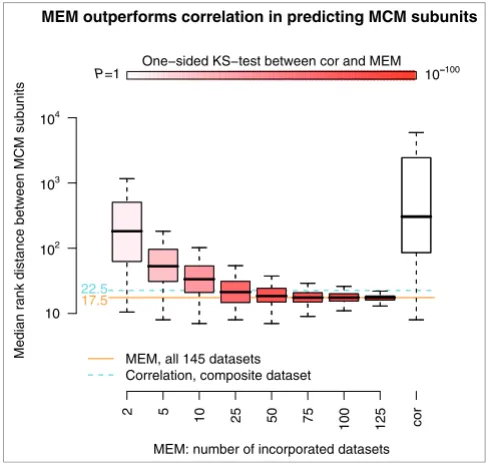 Figure 4Mini Chromosome Maintenance (are incorporated for MEM analysis, consistent expression patterns as measured by median distance between subunits in MEM ranked lists of most correlated genes (decreasing bar height)