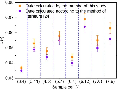 Figure 3 Comparison of concentration values with error bar for ten repeats with literature 