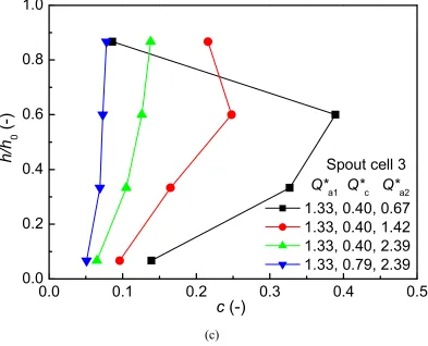 Figure 5 Axial distribution of tracer concentration at different spouting gas flow rates