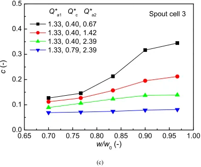Figure 6 Lateral distribution of tracer concentration at different spouting gas flow rates