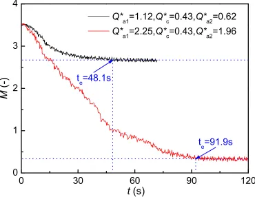 Figure 8 Evolution of mixing index with time at different operation conditions. 