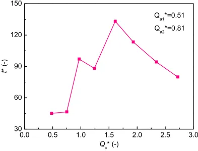Figure 9 Effect of central spouting gas flow rate on dimensionless mixing time. 