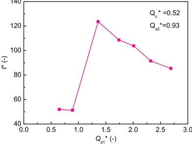 Figure 10 Effect of auxiliary spouting gas flow rate on dimensionless mixing time. 