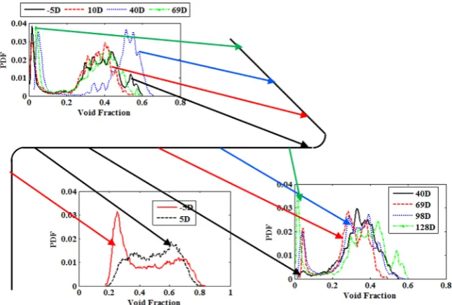 Fig. 15. Probability Density Function of void fraction time series positions along the pipe system