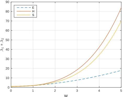 Figure 7.Minimum eigenvalue λ3 (left), determinant (middle), and FA (right) of DS(w) (dotted line) and DH(w)(solid line) versus the (interpolation [0, 1] and extrapolation (1, 5]) weight w.