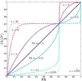 Figure 2.Members of the FA(Da) family of anisotropy maps are ordered as explained by Theorem 2.1 butstill meet at the points of full isotropy (FA(Da) = 0), planar diﬀusion (FA(Da) = 1/√2) and linear diﬀusion(FA(Da) = 1)