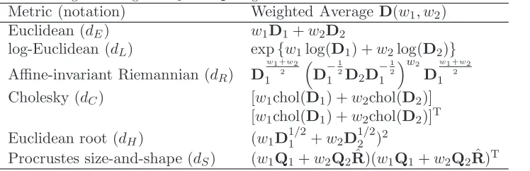 Table 1.Weighted averages of D1 and D2 using diﬀerent metrics.