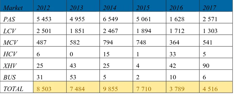 Table 2: Total number of annual government fleet purchases of imported vehicles, 2012 to 2017 