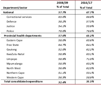 Table 1: Compensation as a share of total budget, selected departments, 2008/09 and 2016/17 