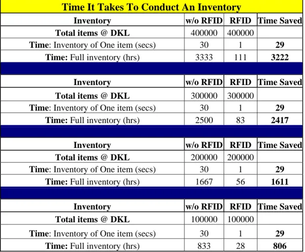 Table 1.    Inventory Times Comparison  