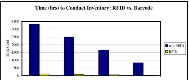 Figure 3.    Comparison of Inventory Times:  RFID vs. Barcode 