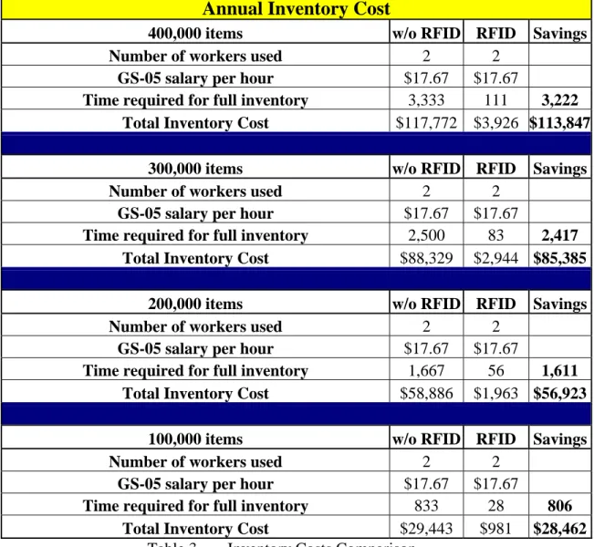 Table 3.    Inventory Costs Comparison Annual Inventory Cost 