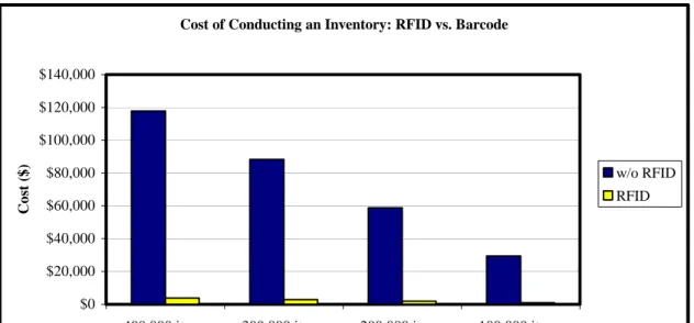 Figure 4.    Comparison of Inventory Costs:  RFID vs. Barcode   4.  Savings:  Missing Items 