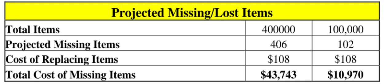 Table 5.    Projected Missing/Lost Items at DKL 