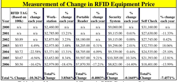 Table 6.    Measurement of Change in RFID Equipment Price 