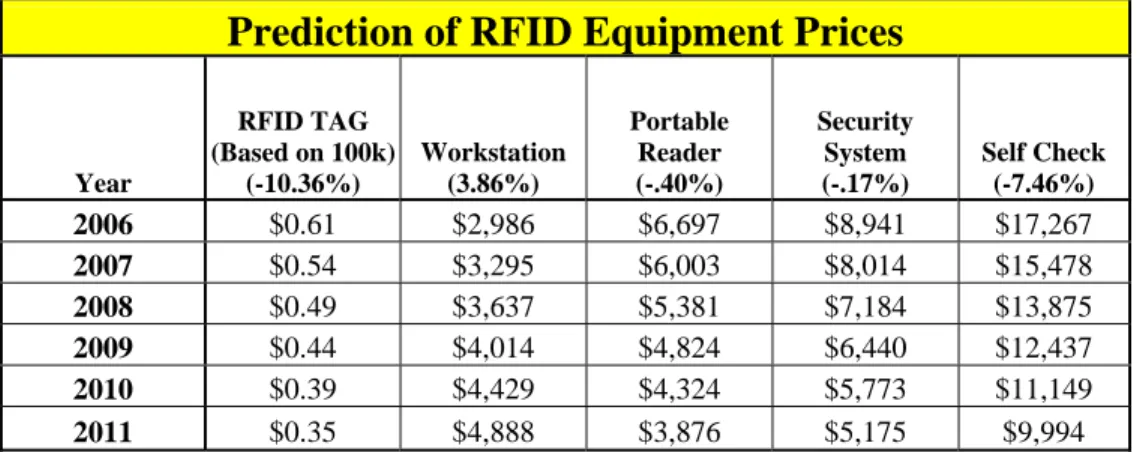 Table 7.    Prediction of RFID Equipment Prices 