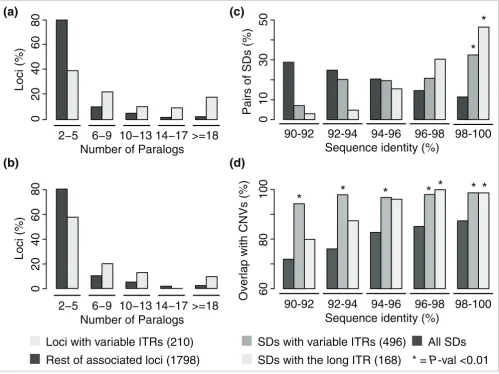 Figure 2Number of paralogs and age of the loci with variable ITRs