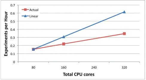 Figure 1dataset [5]Number of worker CPU cores allocated from EC2 versus throughput time required to conduct a whole-human experiment on the Wang measured in experiments per hour: that is, the reciprocal of the wall clock et al