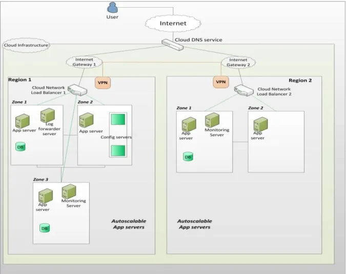 Figure 2 shows the information required for environment  setup.