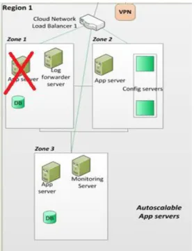 Figure 4: One Config Server  killed 