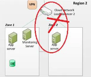 Figure 5: App Server registered within Load  Balancer killed 