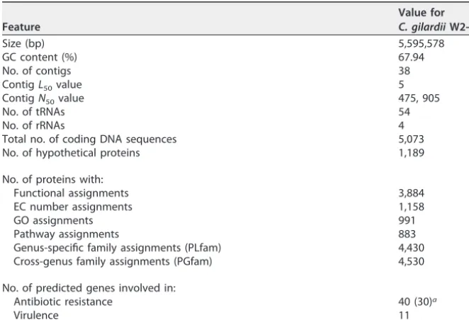 TABLE 1 General features of the genome of C. gilardii W2-2, determined using the PATRICcomprehensive genome analysis service